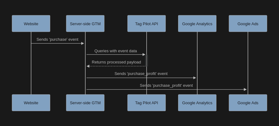 Data Flow for Profit Tracking